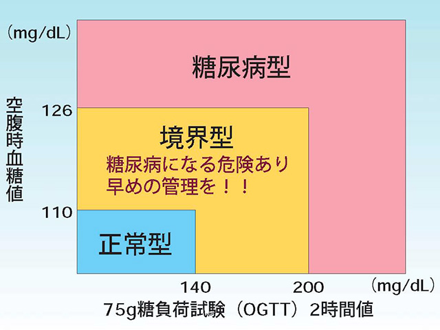 範囲 血糖 値 正常